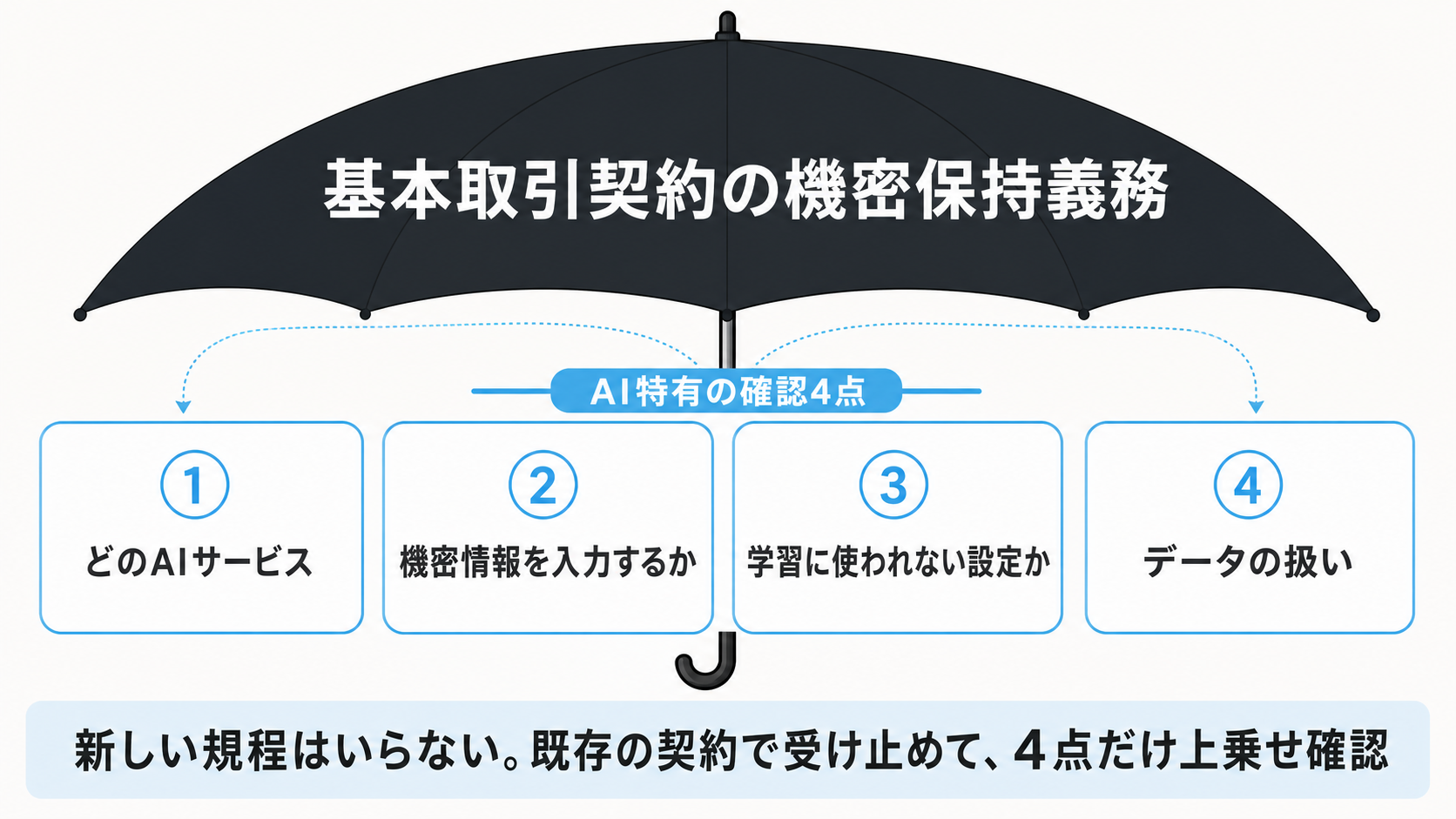 基本取引契約の機密保持義務が大きな傘として全体を覆い、その内側にAI特有の確認4点（どのAIサービス・機密情報を入力するか・学習に使われない設定か・データの扱い）が並ぶ。新しい規程はいらない、既存の契約で受け止めて4点だけ上乗せ確認、という図解