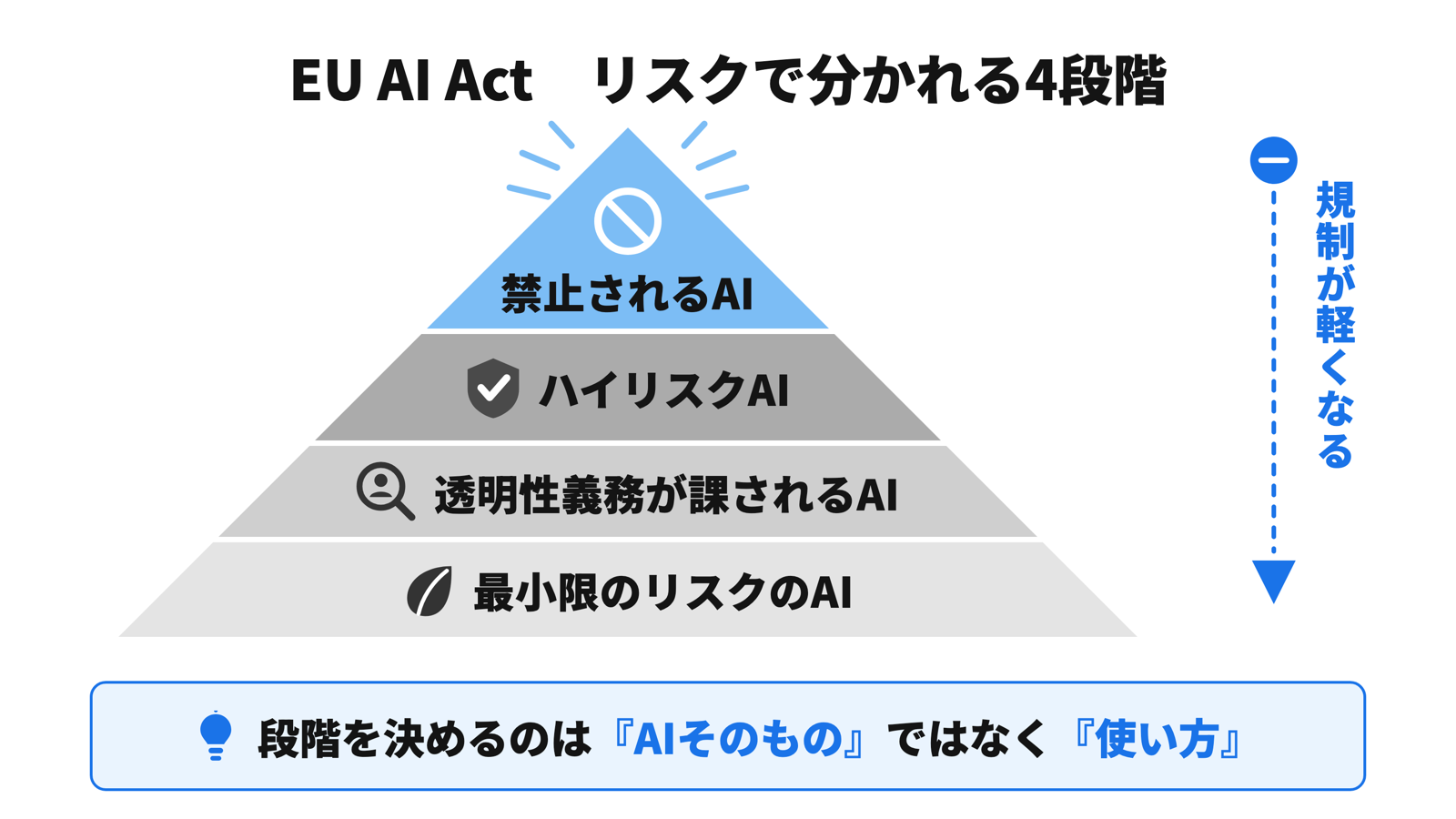 リスクの4段ピラミッド。頂点が「禁止されるAI」で、ハイリスクAI・透明性義務が課されるAI・最小限のリスクのAIと下に行くほど規制が軽くなる。段階を決めるのはAIそのものではなく使い方、という図解