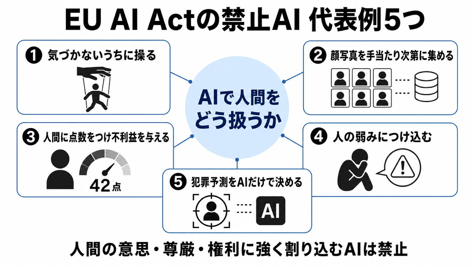 禁止5例（気づかないうちに操る・顔写真を手当たり次第に集める・人間に点数をつけ不利益を与える・人の弱みにつけ込む・犯罪予測をAIだけで決める）のカードが並び、中央に共通点「AIで人間をどう扱うか」を置いた図解