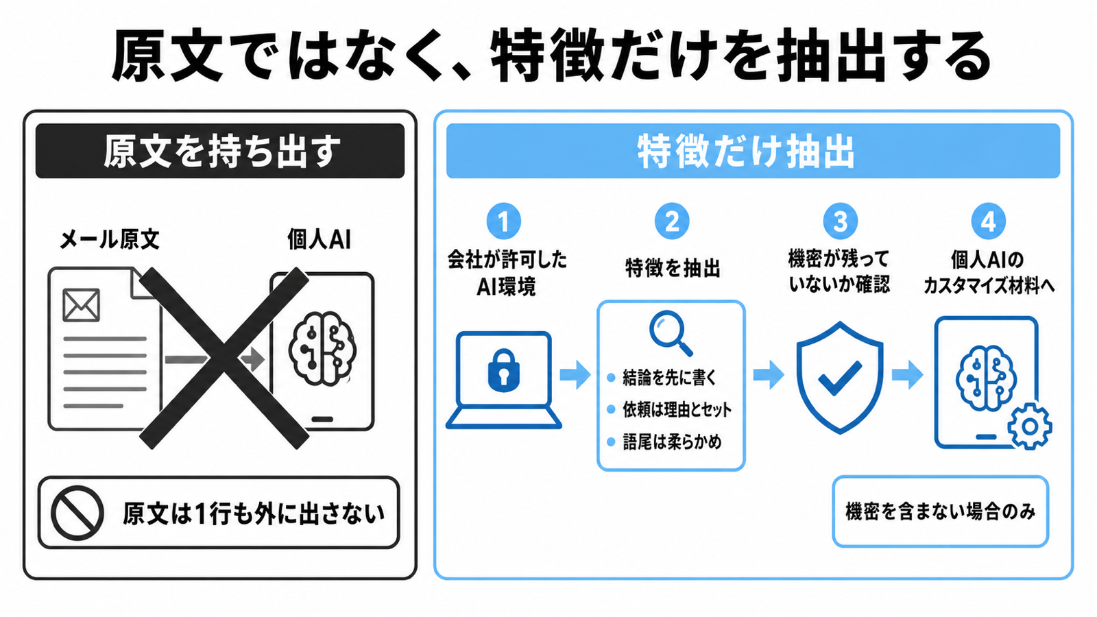 対比図。左は「原文を持ち出す」でメール原文がそのまま個人AIへ流れてバツ印。右は「特徴だけ抽出」で、会社が許可したAI環境で特徴を取り出し、機密が残っていないか確認してから個人AIのカスタマイズ材料へ進む
