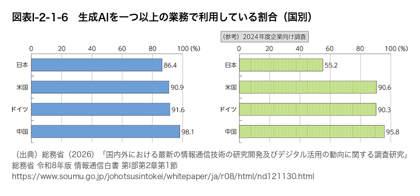 生成AIを使っている企業の割合の国際比較棒グラフ。日本86.4%、米国90.9%、ドイツ91.6%、中国98.1%。出典: 総務省 令和8年版情報通信白書 図表I-2-1-6