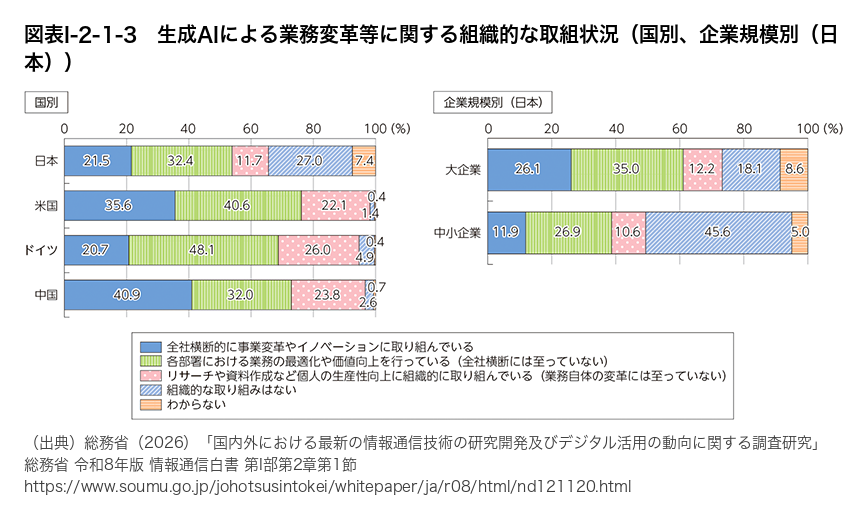 生成AIによる業務変革について「組織的な取組はない」と答えた企業の割合の国際比較棒グラフ。日本27.0%、米国1.4%、ドイツ4.9%、中国2.6%。日本だけ突出して高い。出典: 総務省 令和8年版情報通信白書 図表I-2-1-3