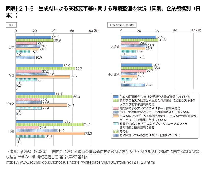 スキル・ノウハウを学べる環境がある企業と社内データを整備している企業の国際比較棒グラフ。教育環境: 日本39.9%・米国62.7%・ドイツ60.4%・中国71.7%。社内データ整備: 日本24.5%・米国57.2%・ドイツ54.4%・中国73.0%。出典: 総務省 令和8年版情報通信白書 図表I-2-1-5