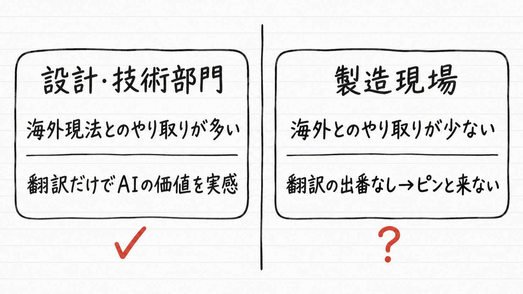 部門による違いの対比図。左は設計・技術部門で海外現法とのやり取りが多く翻訳だけでAIの価値を実感できる。右は製造現場で海外とのやり取りが少なく翻訳の出番がなくピンと来ない