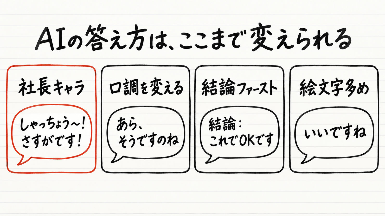 キャラ設定の実例カタログ図。社長キャラ「しゃっちょう〜！さすがです！」・口調を変える・結論ファースト・絵文字多め、の4枚のカードが並び「答え方はここまで変えられる」を見せる