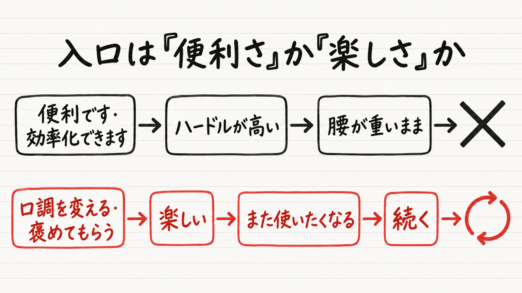 「便利さ入口」vs「楽しさ入口」の対比図。上段は「便利です・効率化できます」→ハードルが高い→腰が重いまま。下段は「口調を変える・褒めてもらう」→楽しい→また使いたくなる→続く