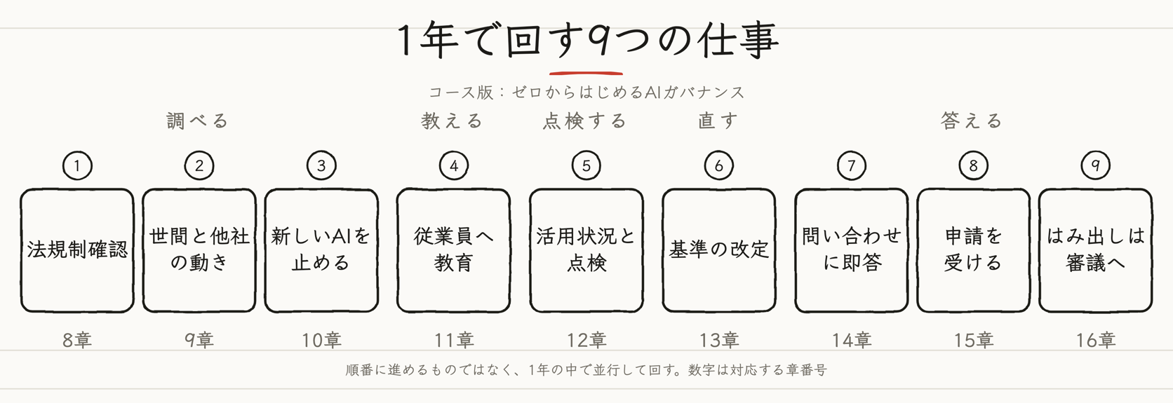 1年で回す9つの仕事を、調べる・教える・点検する・直す・答えるの5つの列に分けて示した図解。調べるに法規制確認・世間と他社の動き・新しいAIを止めるの3つ、教えるに従業員へ教育、点検するに活用状況と点検、直すに基準の改定、答えるに問い合わせに即答・申請を受ける・はみ出しは審議への3つ。矢印はなく、順番でなく並行して回すことを表す。各箱の下に対応する章番号がある