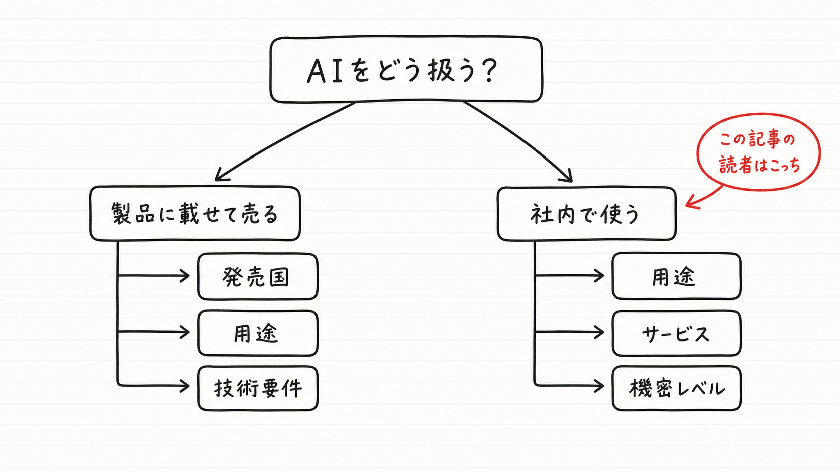AIをどう扱うかの分岐図。製品に載せて売る場合は発売国・用途・技術要件を確認し、社内で使う場合は用途・サービス・機密レベルを確認する。社内で使う側に「この章の読者はこっち」の注記がある
