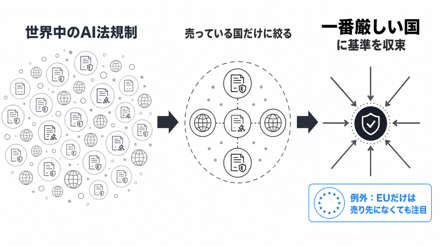 AI法規制の絞り込み3段階図。左が世界中のAI法規制、中央が自社が売っている国だけに絞った状態、右が一番厳しい国に基準を収束させた状態。右端に例外としてEUだけは売り先になくても注目の注記