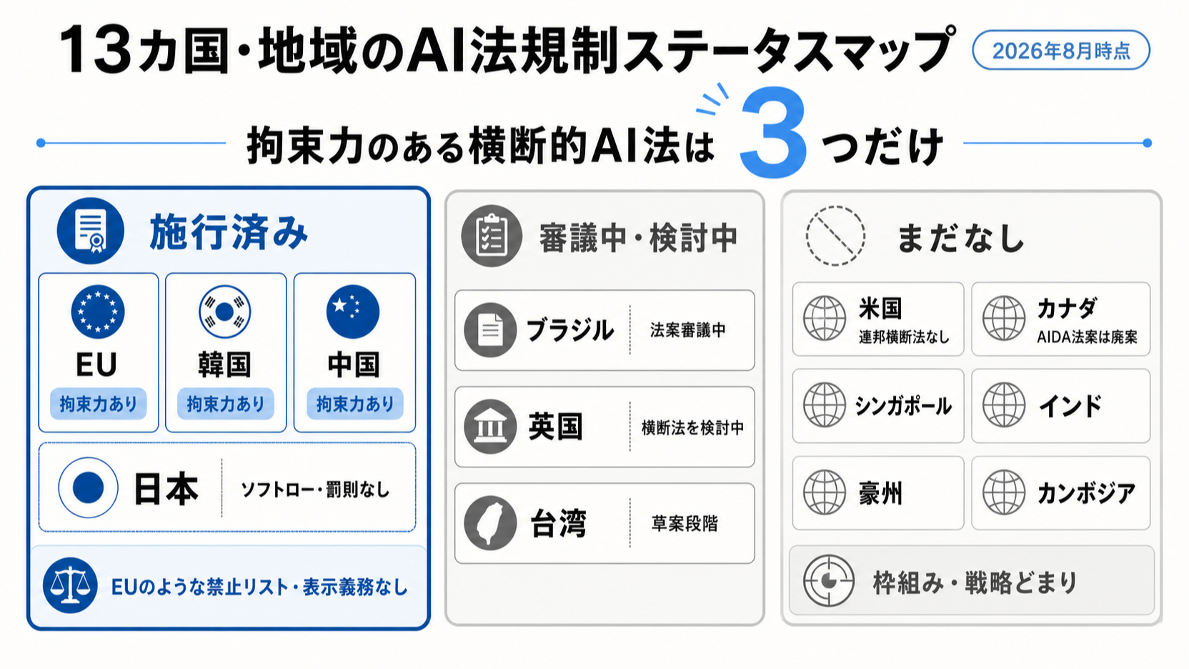 13カ国・地域のAI法規制ステータスマップ（2026年8月時点）。施行済みグループにEU・韓国・中国・日本、審議中と検討中のグループにブラジル・英国・台湾、まだなしのグループに米国・カナダ・シンガポール・インド・豪州・カンボジアを配置