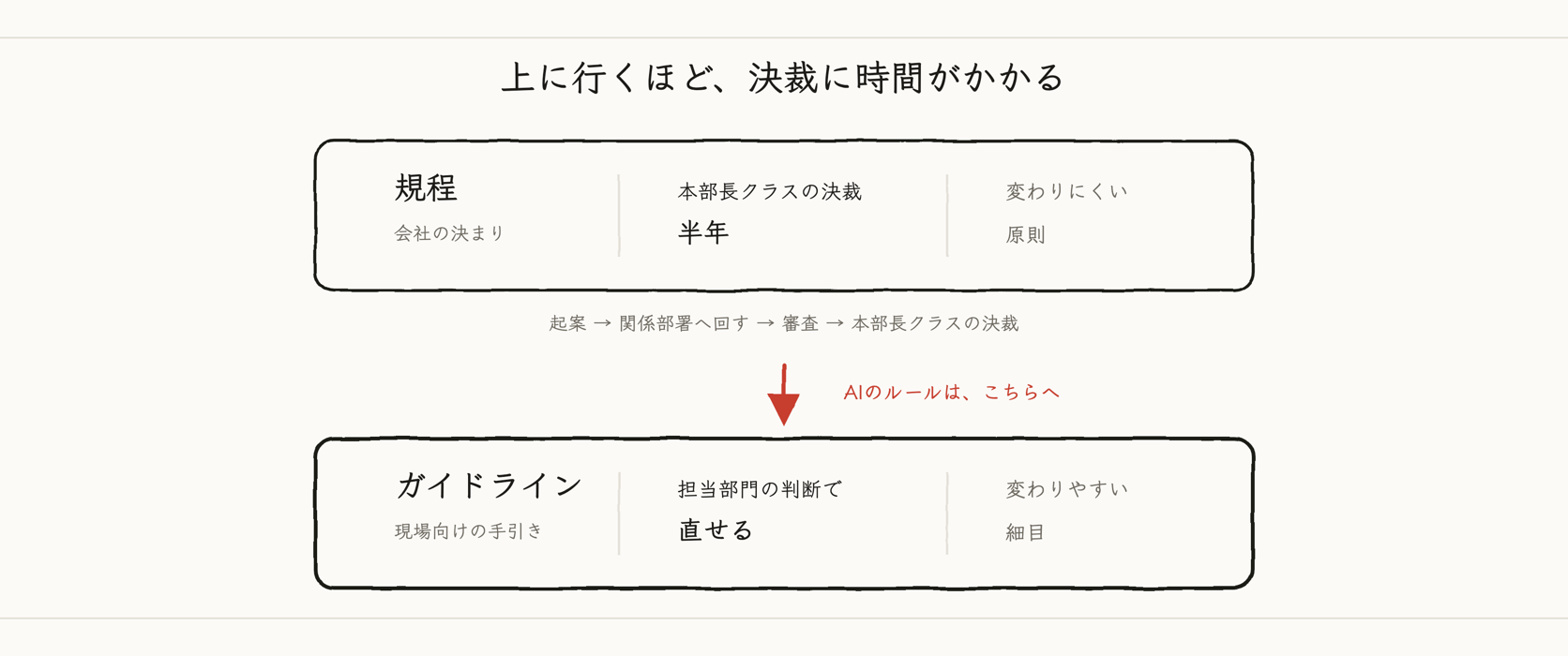 規程とガイドラインを上下に並べ、規程は本部長クラスの決裁で半年かかること、ガイドラインは担当部門の判断で直せることを示す図