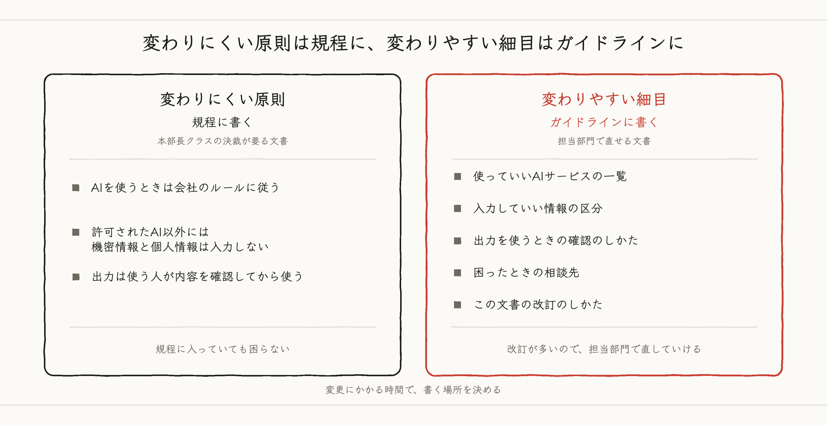 変わりにくい原則を規程に、変わりやすい細目をガイドラインに仕分ける図
