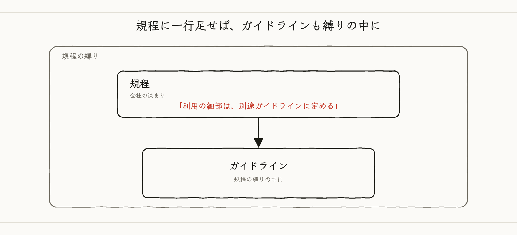 規程に一行足せば、下のガイドラインも規程の縛りの中に入ることを示す図