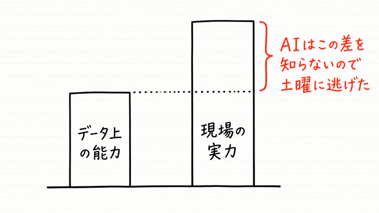 左に低めの「データ上の能力」の棒、右に高めの「現場の実力」の棒。その差の部分に朱字で「AIはこの差を知らないので土曜に逃げた」