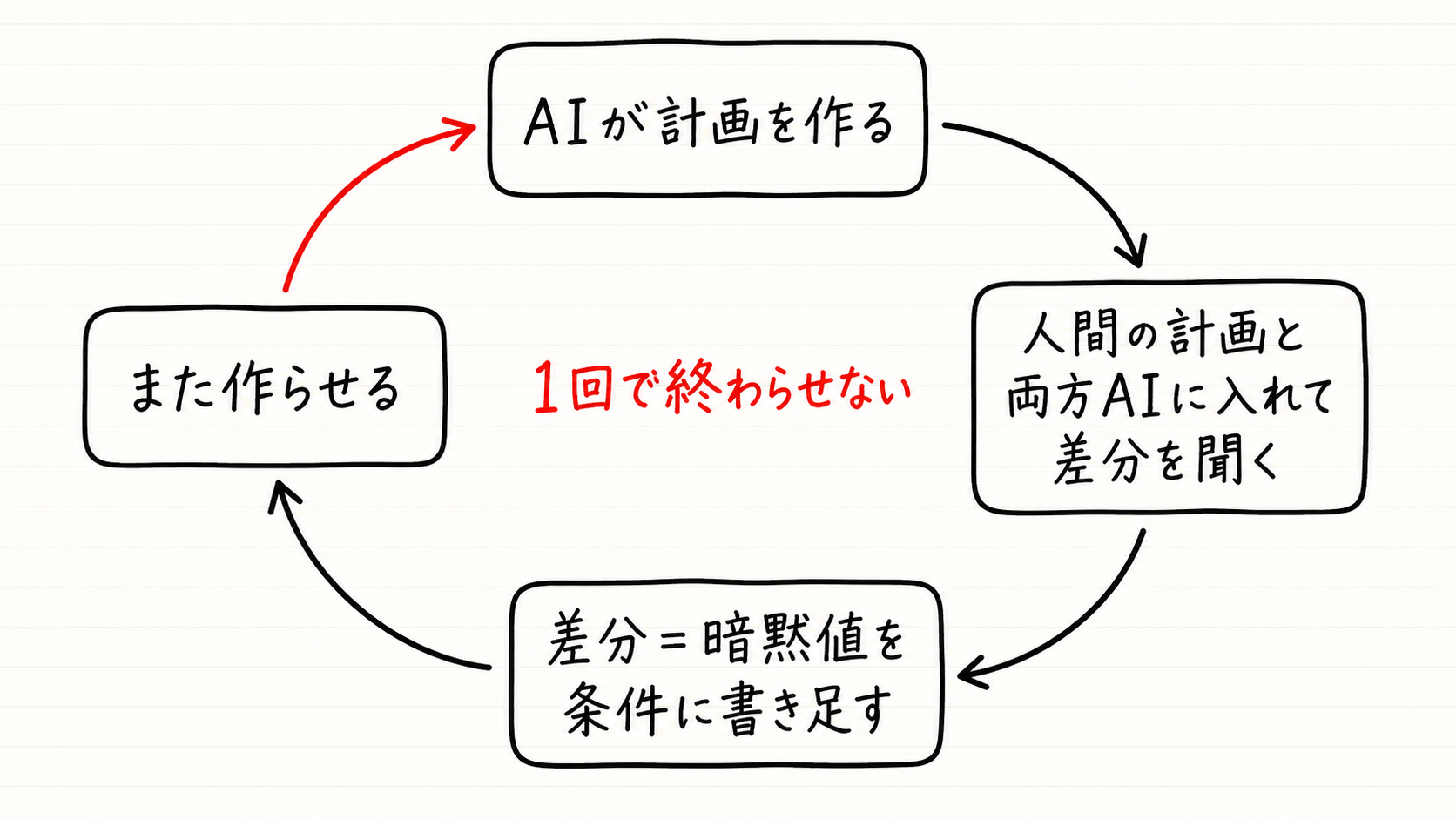「AIが計画を作る」→「人間の計画と両方AIに入れて差分を聞く」→「差分=暗黙値を条件に書き足す」→「また作らせる」の4ステップが円環になっていて、中心に「1回で終わらせない」