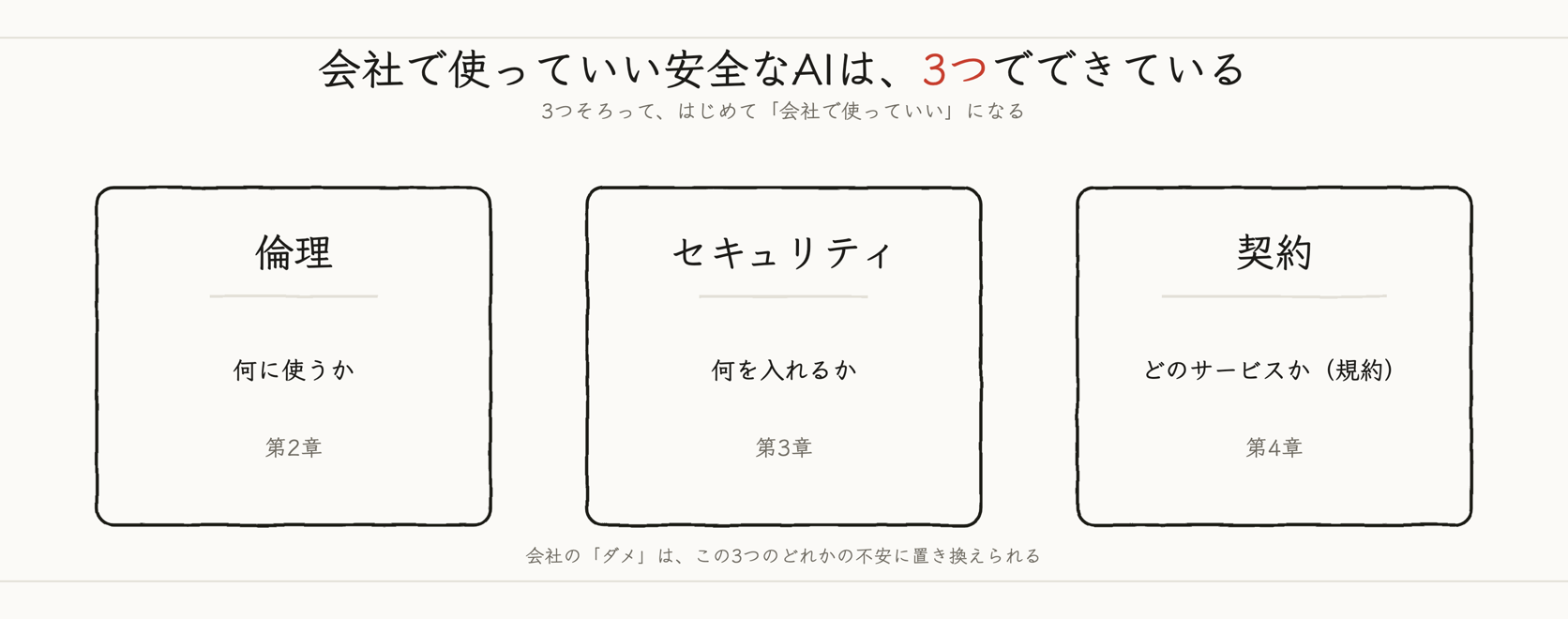 会社で使っていい安全なAIは、倫理・セキュリティ・契約の3つの箱でできている図。3つの箱は同じ大きさで横に並ぶ。倫理の下に「何に使うか」、セキュリティの下に「何を入れるか」、契約の下に「どのサービスか（規約）」。各箱の下に第2章・第3章・第4章とある