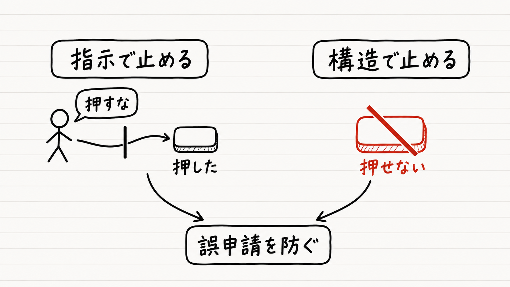 「指示で止める」と「構造で止める」の対比図。左は人が「押すな」と指示し、AIがすり抜けて申請ボタンを押してしまう矢印。右は申請ボタン自体が無効化・非表示になっていて、そもそも押せない。同じゴール(誤申請を防ぐ)に2つの違うルートで到達している