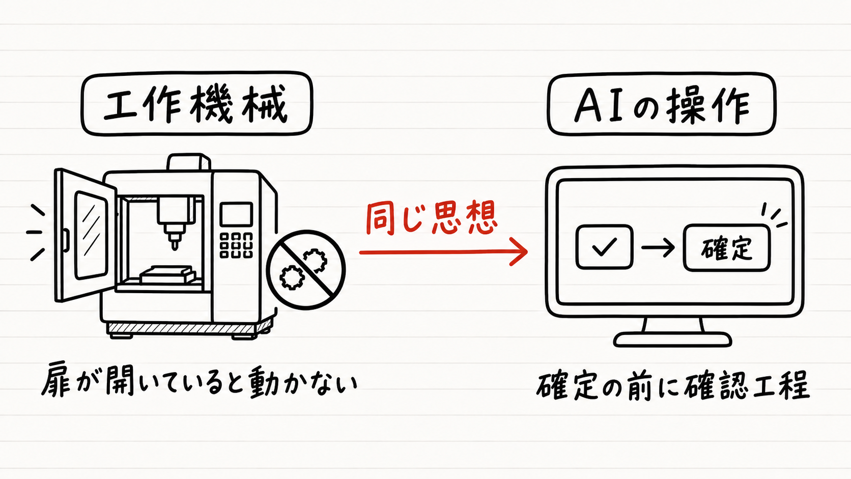 製造現場のインターロック比喩図。左は工作機械のガード(扉が開いていると動かない機構)。右はComputer Use中のAI操作(確定ボタンの前に強制の確認工程が挟まる)。矢印で「同じ思想」とつないでいる