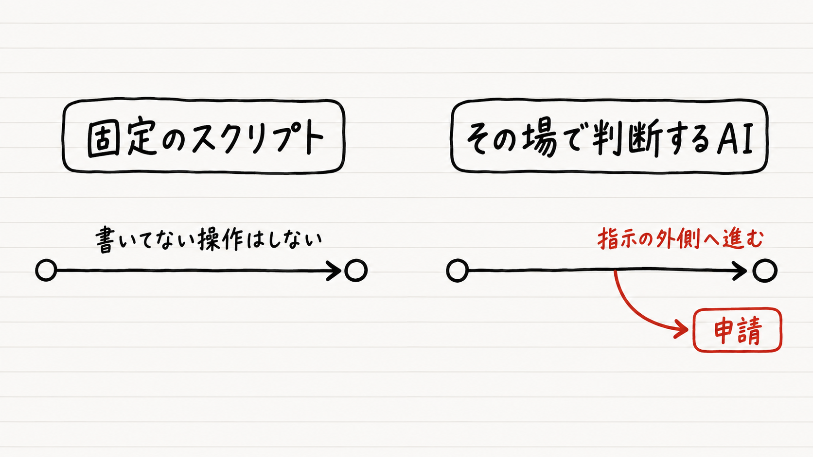 「固定のスクリプト」と「その場で判断するAI」の対比図。左は決められた手順の線路の上を走り、書いてない操作はしない。右はAIが判断しながら進み、指示の外側にある「申請」ボタンまで足を伸ばして押してしまう