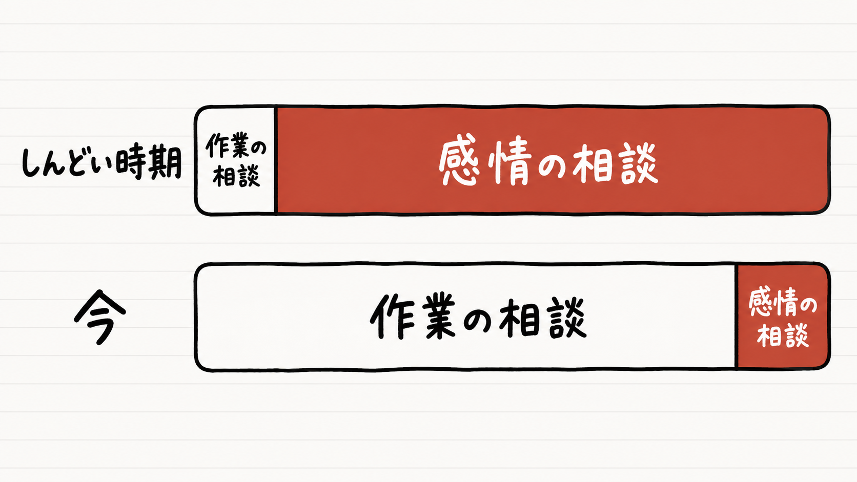 相談の中身を分ける帯グラフ。上の帯「しんどい時期」は感情の相談（朱）が大部分で作業の相談は端に少し。下の帯「今」は作業の相談が大部分で感情の相談は端にわずか。回数ではなく中身の割合が変わったことを示す