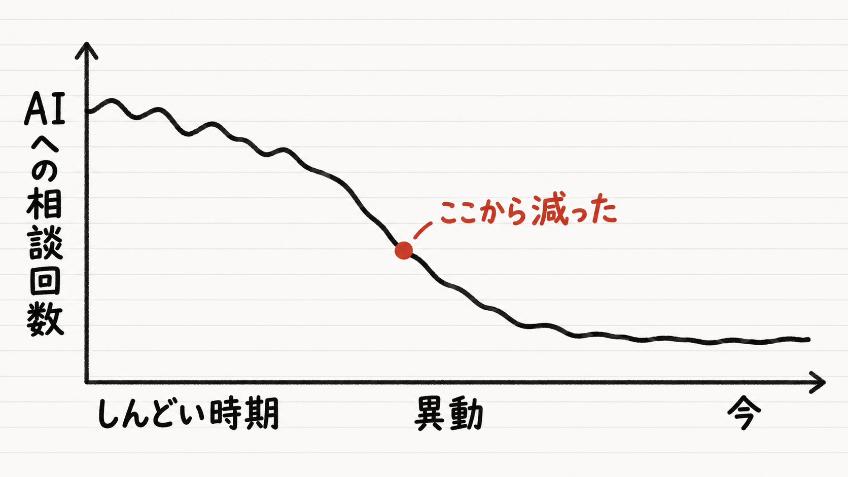 AIへの相談回数の推移の折れ線。横軸は「しんどい時期」「異動」「今」。しんどい時期は高く、異動の位置に朱の点と「ここから減った」の添え書きがあり、そこから下がって今はなだらかに低い水準