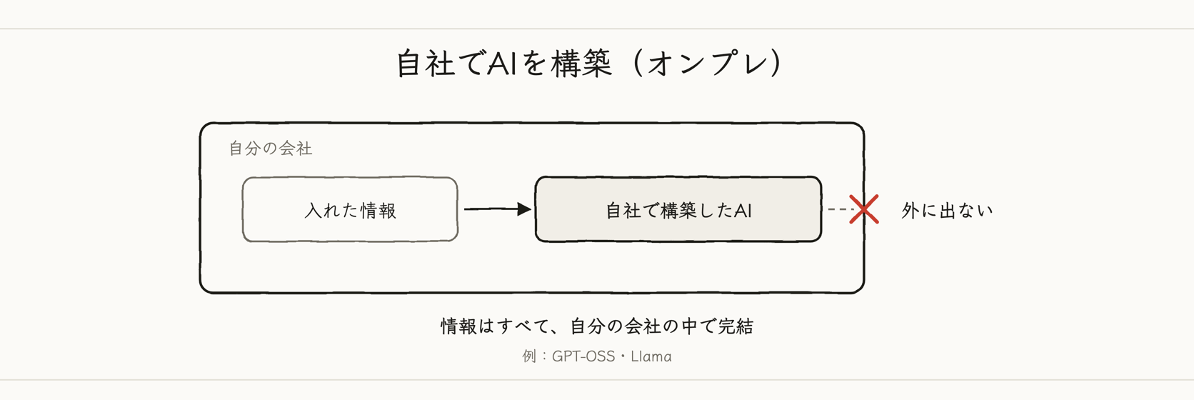 自社でAIを構築（オンプレ）。入れた情報は自分の会社の中で完結する図