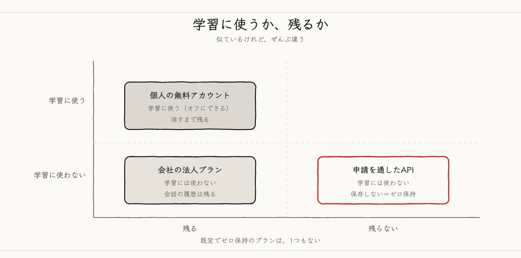 縦は学習に使うか、横はどの期間残るか。2つの軸で見る図