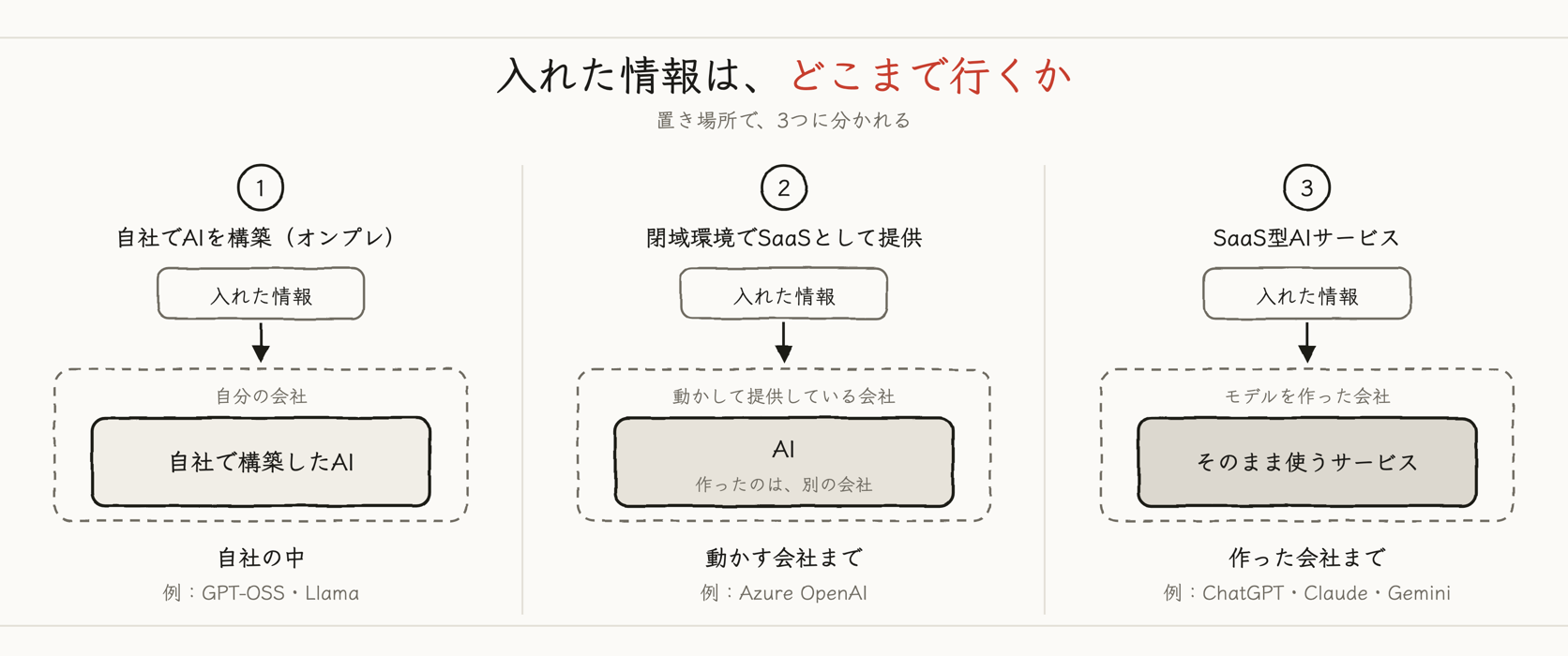 置き場所の3つを比べる図。自社の中・動かす会社まで・作った会社まで