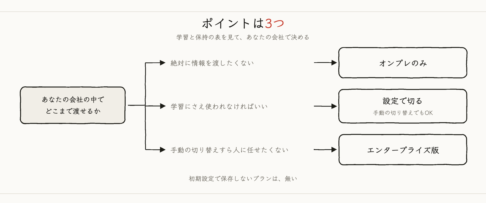 3つのポイントの分かれ道。オンプレのみ・設定で切る・エンタープライズ版