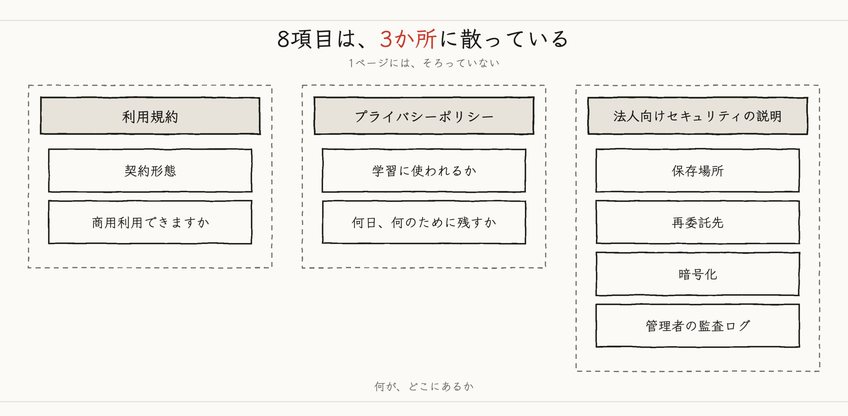 利用規約・プライバシーポリシー・法人向けセキュリティの説明の3つの棚に、8項目が散っている図