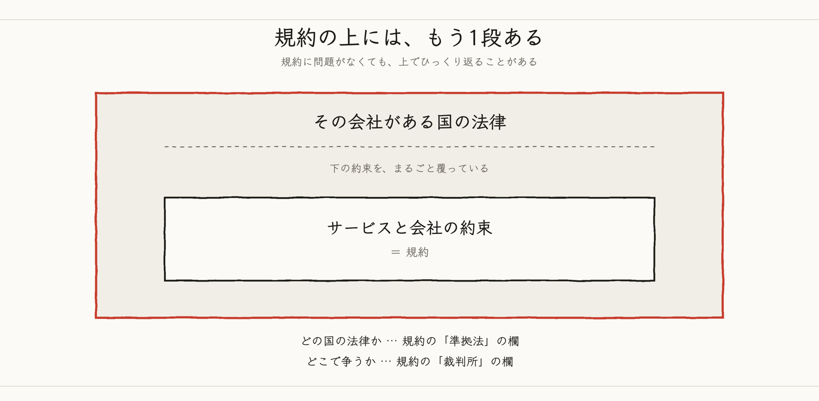 サービスと会社の約束（規約）の上に、その会社がある国の法律がもう1段乗っている図