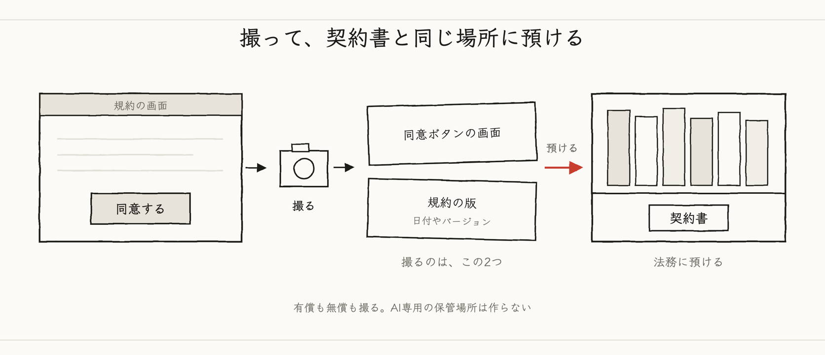 同意ボタンの画面を撮って、契約書の並ぶ棚に預ける流れの図