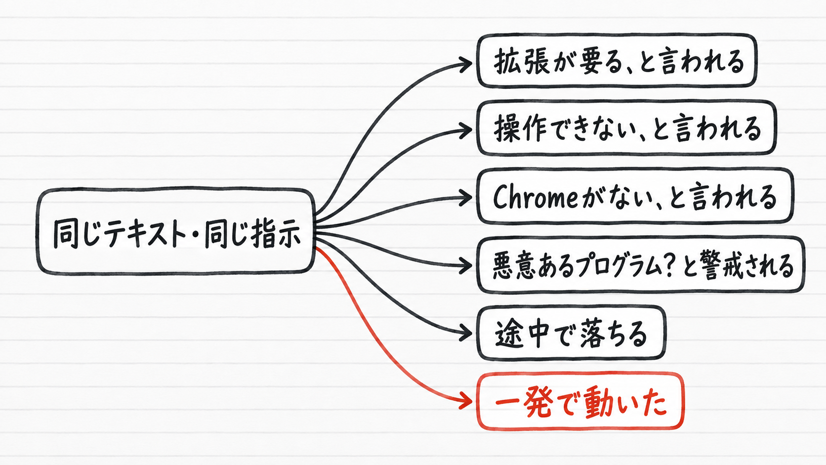 同じテキスト・同じ指示から扇状に矢印が広がり、拡張が要ると言われる／操作できないと言われる／Chromeがないと言われる／悪意あるプログラムかと警戒される／途中で落ちる／一発で動いた、の6通りに分かれる図
