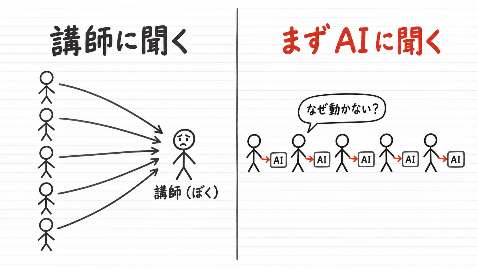 「講師に聞く」と「まずAIに聞く」の対比図。左は5人からの矢印が全部講師（ぼく）に集中して講師が困っている。右は各自が手元のAIに「なぜ動かない？」と聞いて自分で解決し、講師への矢印は1本だけ