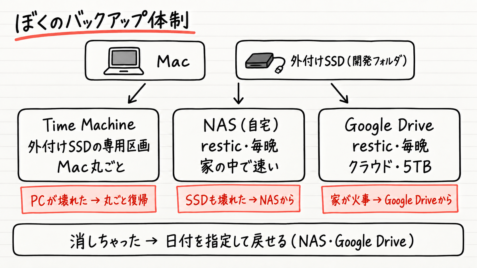 ぼくのバックアップ体制。Time Machine・NAS・Google Driveの3層と、壊れたときにどこから戻すか