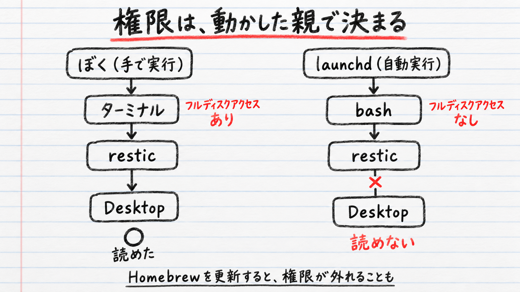 権限は動かした親で決まる。手で実行するとターミナルの権限でDesktopが読め、launchdからだとbashに権限がなく読めない