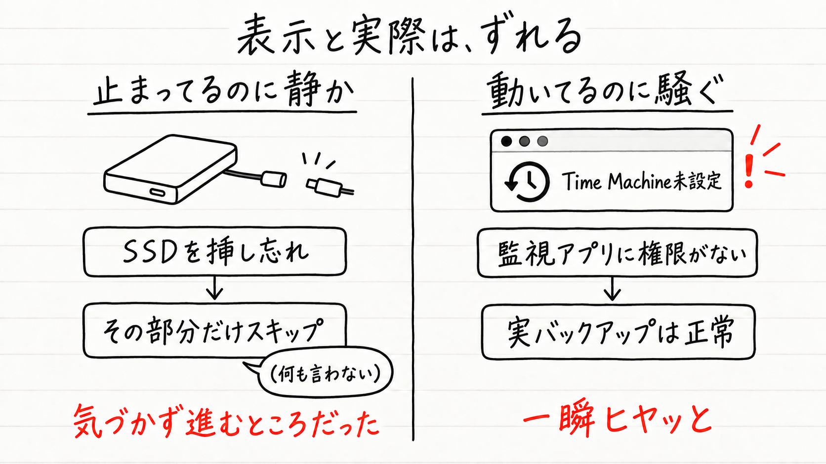 表示と実際のずれ。SSDの挿し忘れは黙ってスキップ、監視アプリの権限不足は動いているのに未設定と表示