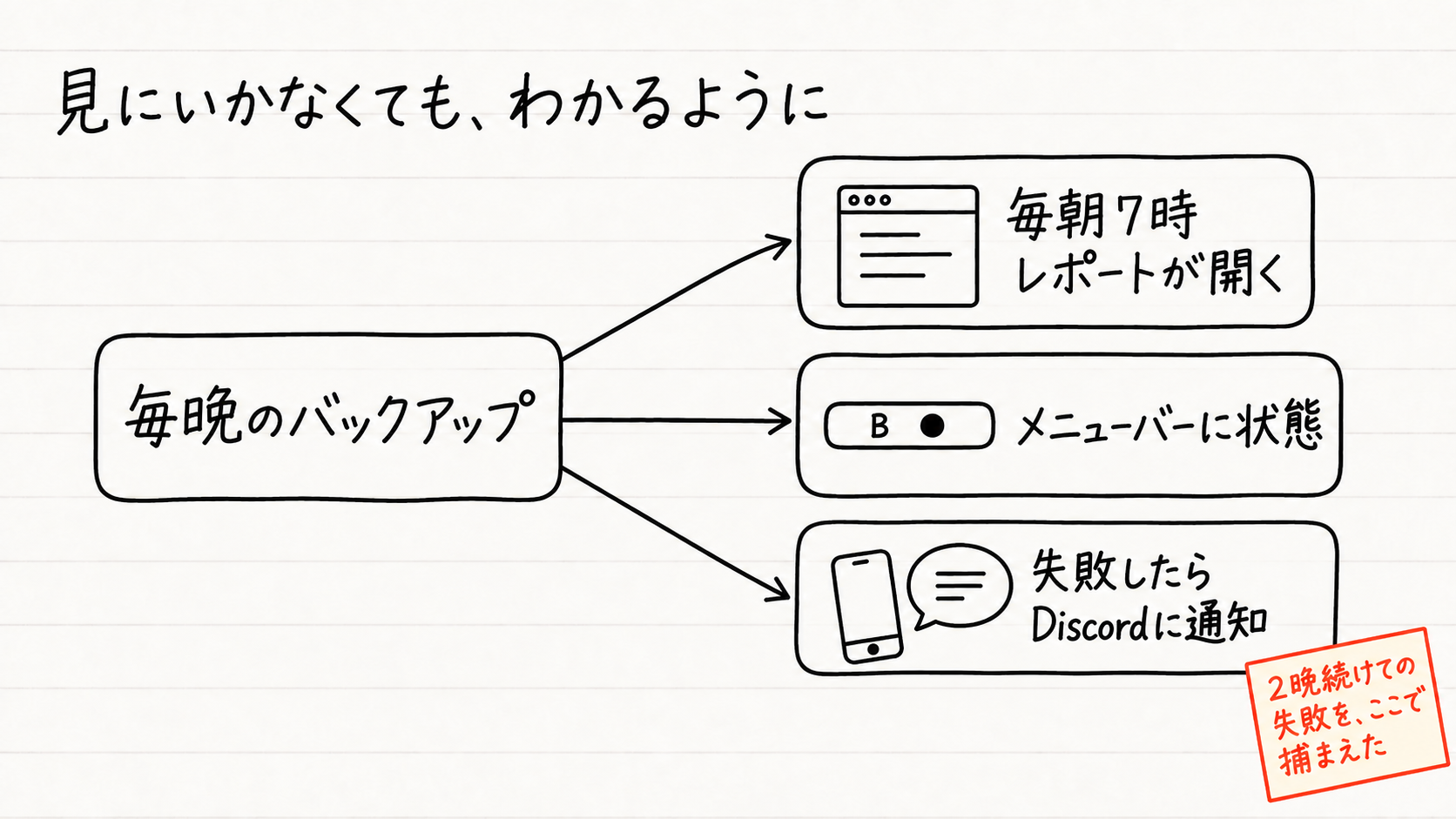 バックアップの状態を知らせる、朝のレポート・メニューバーの表示・Discordの通知