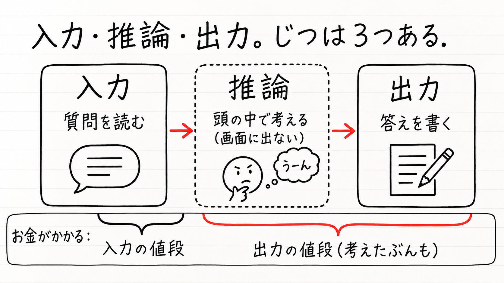AIの入力・推論・出力。質問を読む（入力）、画面に出ない考えるぶん（推論）、答えを書く（出力）。推論も出力としてお金がかかる