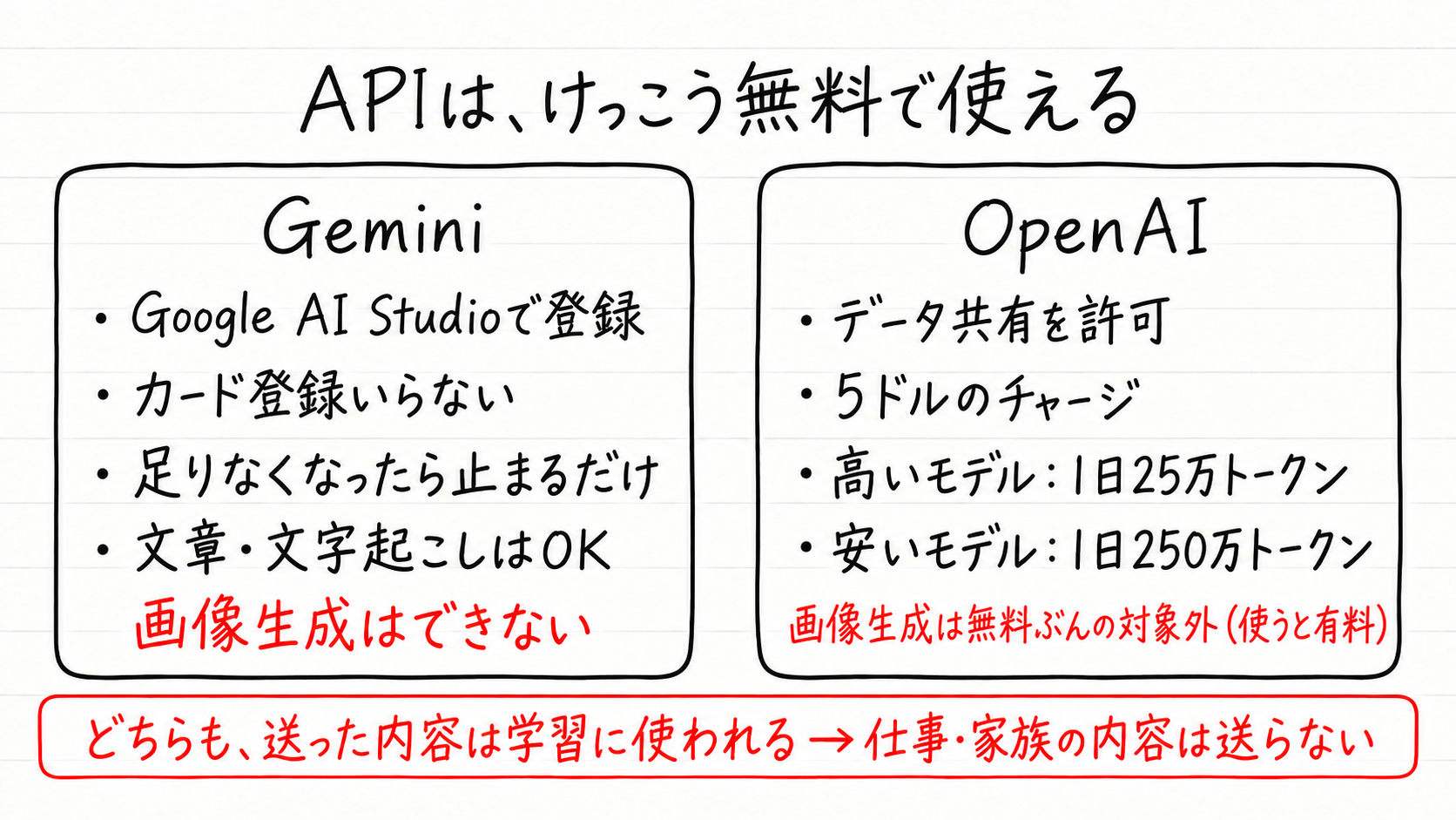 GeminiとOpenAIの無料枠の比べ。Geminiはカード登録なし・Flash系・画像生成なし、OpenAIはデータ共有の許可と5ドルのチャージ。どちらも画像生成は無料では使えない
