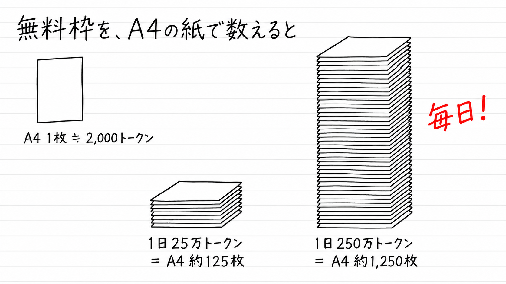 無料枠をA4で。1日25万トークンはA4約125枚、1日250万トークンはA4約1,250枚
